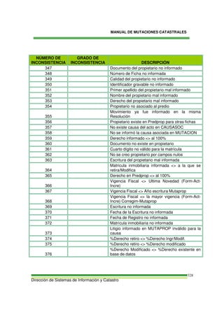 MANUAL DE MUTACIONES CATASTRALES
Dirección de Sistemas de Información y Catastro
328
NÚMERO DE
INCONSISTENCIA
GRADO DE
INCONSISTENCIA DESCRIPCIÓN
347 Documento del propietario no informado
348 Número de Ficha no informada
349 Calidad del propietario no informado
350 Identificador gravable no informado
351 Primer apellido del propietario mal informado
352 Nombre del propietario mal informado
353 Derecho del propietario mal informado
354 Propietario no asociado al predio
355
Movimiento ya fue informado en la misma
Resolución
356 Propietario existe en Predprop para otras fichas
357 No existe causa del acto en CAUSASOC
358 No se informó la causa asociada en MUTACION
359 Derecho informado <> al 100%
360 Documento no existe en propietario
361 Cuarto dígito no válido para la matrícula
362 No se creo propietario por campos nulos
363 Escritura del propietario mal informada
364
Matricula inmobiliaria informada <> a la que se
retira/Modifica
365 Derecho en Predprop <> al 100%
366
Vigencia Fiscal <> Ultima Novedad (Form-Act-
Incre)
367 Vigencia Fiscal <> Año escritura Mutaprop
368
Vigencia Fiscal <> la mayor vigencia (Form-Act-
Incre) Corregim-Mutaprop
369 Escritura no informada
370 Fecha de la Escritura no informada
371 Fecha de Registro no informada
372 Matrícula inmobiliaria no informada
373
Litigio informado en MUTAPROP inválido para la
causa
374 %Derecho retiro <> %Derecho Ingr/Modif.
375 %Derecho retiro <> %Derecho modificado
376
%Derecho Modificado <> %Derecho existente en
base de datos
 