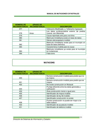 MANUAL DE MUTACIONES CATASTRALES
Dirección de Sistemas de Información y Catastro
329
NÚMERO DE
INCONSISTENCIA
GRADO DE
INCONSISTENCIA DESCRIPCIÓN
377 %Derecho Modificado <> %Derecho Ingresado
378 Aviso
Los datos jurídicos/cédula anterior de predios
nuevos son diferentes
379 Causa reportada solo para una ficha
380 Matrícula inmobiliaria existe en base de datos
381 Género del propietario inválido
382
Matricula inmobiliaria existe para el municipio en
base de datos definitiva
383 Característica inválida para la causa
384
Matrícula inmobiliaria ya existe para el municipio
en mutaciones
389 Falta tomo
MUTACONS
NÚMERO DE
INCONSISTENCIA
GRADO DE
INCONSISTENCIA DESCRIPCIÓN
400
Número construcción inválido para predio que no
es mejora
401
Número construcción inválido para predio que es
mejora
402 No existe construcción en Mutacali
403
Puntaje diferente entre los datos generales y
calificación
404 Área construcción menor o igual cero
405 Identificador de mejora inválido
406 Identificador de ley 56 inválido
407 Identificador construcción no existe
408
Puntos construcción no puede ser mayor a la
tabla codazzí
430 Identificador de acueducto inválido
431 Identificador de teléfono inválido
 
