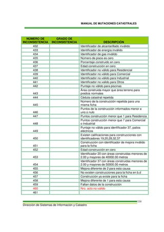 MANUAL DE MUTACIONES CATASTRALES
Dirección de Sistemas de Información y Catastro
330
NÚMERO DE
INCONSISTENCIA
GRADO DE
INCONSISTENCIA DESCRIPCIÓN
432 Identificador de alcantarillado inválido
433 Identificador de energía inválido
434 Identificador de gas inválido
435 Número de pisos es cero
436 Porcentaje construido en cero
437 Edad construcción en cero
438 Identificador no válido para Residencial
439 Identificador no válido para Comercial
440 Identificador no válido para Industrial
441 Identificador no valido para Otros
442 Puntaje no válido para piscinas
443
Área construida mayor que área terreno para
predios normales
444 Cédula catastral repetida
445
Número de la construcción repetida para una
misma ficha
446
Puntos de la construcción informados menor a
uno o nulo
447 Puntos construcción menor que 1 para Residencia
448
Puntos construcción menor que 7 para Comercial
o Industrial
449
Puntaje no válido para idenfificador 37, patios
eléctricos
450
Existen calificaciones para construcciones con
identificadores 19,20,28,32,37
451
Construcción con identificador de mejora inválido
para la ficha
452 Edad construcción en cero
453
Identificador 20 con áreas construidas menores de
2.00 y mayores de 40000.00 metros
454
Identificador 37 con áreas construidas menores de
2.00 y mayores de 50000.00 metros
455 Mejora diferente de 2 para esta causa
456 No existen construcciones para la ficha en b.d
457 Construcción ya existe para la ficha
458 Mejora diferente de 1 para esta causa
459 Faltan datos de la construcción
460 Nro. acto no valido
461
 