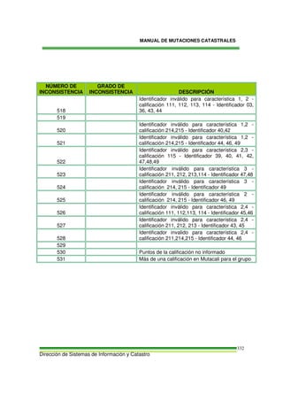 MANUAL DE MUTACIONES CATASTRALES
Dirección de Sistemas de Información y Catastro
332
NÚMERO DE
INCONSISTENCIA
GRADO DE
INCONSISTENCIA DESCRIPCIÓN
518
Identificador inválido para característica 1, 2 -
calificación 111, 112, 113, 114 - Identificador 03,
36, 43, 44
519
520
Identificador inválido para característica 1,2 -
calificación 214,215 - Identificador 40,42
521
Identificador inválido para característica 1,2 -
calificación 214,215 - Identificador 44, 46, 49
522
Identificador inválido para característica 2,3 -
calificación 115 - Identificador 39, 40, 41, 42,
47,48,49
523
Identificador inválido para característica 3 -
calificación 211, 212, 213,114 - Identificador 47,48
524
Identificador inválido para característica 3 -
calificación 214, 215 - Identificador 49
525
Identificador inválido para característica 2 -
calificación 214, 215 - Identificador 46, 49
526
Identificador inválido para característica 2,4 -
calificación 111, 112,113, 114 - Identificador 45,46
527
Identificador inválido para característica 2,4 -
calificación 211, 212, 213 - Identificador 43, 45
528
Identificador invalido para característica 2,4 -
calificación 211,214,215 - Identificador 44, 46
529
530 Puntos de la calificación no informado
531 Más de una calificación en Mutacali para el grupo
 