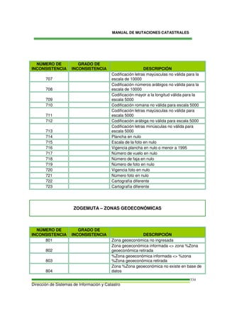 MANUAL DE MUTACIONES CATASTRALES
Dirección de Sistemas de Información y Catastro
334
NÚMERO DE
INCONSISTENCIA
GRADO DE
INCONSISTENCIA DESCRIPCIÓN
707
Codificación letras mayúsculas no válida para la
escala de 10000
708
Codificación números arábigos no válida para la
escala de 10000
709
Codificación mayor a la longitud válida para la
escala 5000
710 Codificación romana no válida para escala 5000
711
Codificación letras mayúsculas no válida para
escala 5000
712 Codificación arábiga no válida para escala 5000
713
Codificación letras minúsculas no válida para
escala 5000
714 Plancha en nulo
715 Escala de la foto en nulo
716 Vigencia plancha en nulo o menor a 1995
717 Número de vuelo en nulo
718 Número de faja en nulo
719 Número de foto en nulo
720 Vigencia foto en nulo
721 Número foto en nulo
722 Cartografía diferente
723 Cartografía diferente
ZOGEMUTA – ZONAS GEOECONÓMICAS
NÚMERO DE
INCONSISTENCIA
GRADO DE
INCONSISTENCIA DESCRIPCIÓN
801 Zona geoeconómica no ingresada
802
Zona geoeconómica informada <> zona %Zona
geoeconómica retirada
803
%Zona geoeconómica informada <> %zona
%Zona geoeconómica retirada
804
Zona %Zona geoeconómica no existe en base de
datos
 