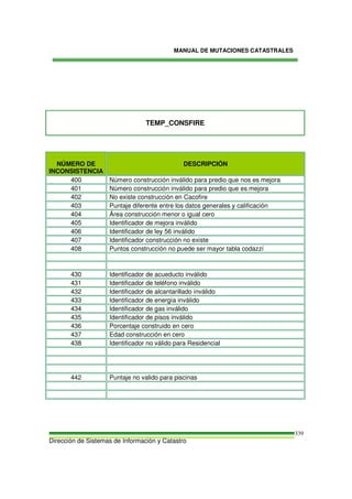 MANUAL DE MUTACIONES CATASTRALES
Dirección de Sistemas de Información y Catastro
339
TEMP_CONSFIRE
NÚMERO DE
INCONSISTENCIA
DESCRIPCIÓN
400 Número construcción inválido para predio que nos es mejora
401 Número construcción inválido para predio que es mejora
402 No existe construcción en Cacofire
403 Puntaje diferente entre los datos generales y calificación
404 Área construcción menor o igual cero
405 Identificador de mejora inválido
406 Identificador de ley 56 inválido
407 Identificador construcción no existe
408 Puntos construcción no puede ser mayor tabla codazzí
430 Identificador de acueducto inválido
431 Identificador de teléfono inválido
432 Identificador de alcantarillado inválido
433 Identificador de energía inválido
434 Identificador de gas inválido
435 Identificador de pisos inválido
436 Porcentaje construido en cero
437 Edad construcción en cero
438 Identificador no válido para Residencial
442 Puntaje no valido para piscinas
 