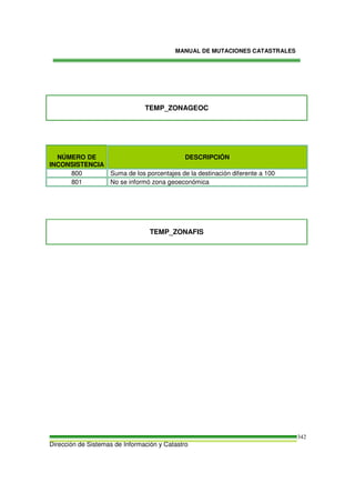 MANUAL DE MUTACIONES CATASTRALES
Dirección de Sistemas de Información y Catastro
342
TEMP_ZONAGEOC
NÚMERO DE
INCONSISTENCIA
DESCRIPCIÓN
800 Suma de los porcentajes de la destinación diferente a 100
801 No se informó zona geoeconómica
TEMP_ZONAFIS
 