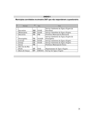 ANEXO I
Municípios convidados na amostra 2007 que não responderam o questionário


 N                     UF
          Município         Sigla                     Nome
 º

 1
                                      Serviço Autônomo de Água e Esgoto de
     Itacoatiara       AM   SAAE      Itacoatiara
 2   Manacapuru        AM   SAAE      Serviço Autonômo de Água e Esgoto
 3   Barcarena         PA   PM        Prefeitura Municipal de Barcarena
 4
                                      Serviço Autônomo de Água e Esgoto de
     Parauapebas       PA   SAAEP     Parauapebas
 5   Coroatá           MA   SAAE      Serviço Autonomo de Água e Esgoto
 6   Granja            CE   SAAE      Serviço Autonomo de Água e Esgoto
 7   Sousa             PB             Prefeitura Municipal de Sousa
 8
     São José do Rio
     Pardo             SP   DAE       Departamento de Água e Esgoto
 9   Barra do Garças   MT   EMASA     Serviço de Água e Esgoto




                                                                             28
 