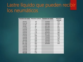 Lastre líquido que pueden recibir
los neumáticos
Tamaño de rueda Volumen (Litros) Tamaño de rueda Volumen
(Litros)
9.5-16 45 14.9-30 216
12.4-16 79 16.9-30 276
8.3-24 49 18.4-30 337
9.5-24 64 23.1-30 541
11.2-24 91 24.5-32 643
12.4-24 114 16.9-34 310
13.6-24 144 18.4-34 378
14.9-24 178 20.8-34 484
16.9-24 231 23.1-34 602
17.5-24 208 13.9-36 193
14.9-26 182 13.6-38 216
16.9-26 246 15.5-38 250
18.4-26 299 16.9-38 341
23.1-26 484 18.4-38 416
28.1-26 594 20.8-38 530
11.2-28 102
12.4-28 132
13.6-28 163
14.9-28 201
16.9-28 261
18.4-28 318
 