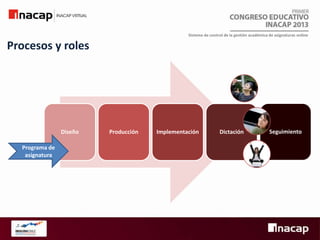 Sistema de control de la gestión académica de asignaturas online

Procesos y roles

Diseño
Programa de
asignatura

Producción

Implementación

Dictación

Seguimiento

 
