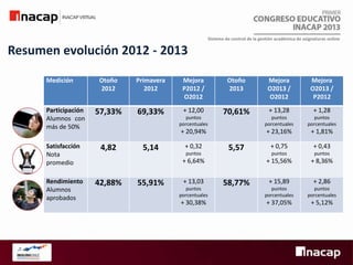 Sistema de control de la gestión académica de asignaturas online

Resumen evolución 2012 - 2013
Medición

Participación
Alumnos con
más de 50%

Otoño
2012

Primavera
2012

Mejora
P2012 /
O2012

Otoño
2013

Mejora
O2013 /
O2012

Mejora
O2013 /
P2012

57,33%

69,33%

+ 12,00

70,61%

+ 13,28

+ 1,28

puntos
porcentuales

puntos
porcentuales

+ 23,16%

+ 1,81%

+ 0,75

+ 0,43

puntos

puntos

+ 15,56%

+ 8,36%

+ 15,89

+ 2,86

puntos
porcentuales

puntos
porcentuales

+ 37,05%

+ 5,12%

puntos
porcentuales

+ 20,94%

Satisfacción
Nota
promedio

4,82

Rendimiento
Alumnos
aprobados

42,88%

5,14

+ 0,32
puntos

5,57

+ 6,64%

55,91%

+ 13,03
puntos
porcentuales

+ 30,38%

58,77%

 