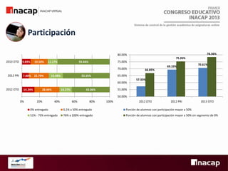 Sistema de control de la gestión académica de asignaturas online

Participación
78.36%

80.00%
75.26%
2013 OTO

9.89%

19.50%

11.17%

75.00%

59.44%

70.00%
2012 PRI

7.88% 22.79%

15.98%

14.24%

28.44%

14.27%

70.61%

66.85%

65.00%

53.35%

60.00%
2012 OTO

69.33%

57.33%

55.00%

43.06%

50.00%
0%

20%

40%

60%

80%

100%

2012 OTO

2012 PRI

2013 OTO

0% entregado

0,1% a 50% entregado

Porción de alumnos con participación mayor a 50%

51% - 75% entregado

76% a 100% entregado

Porción de alumnos con participación mayor a 50% sin segmento de 0%

 
