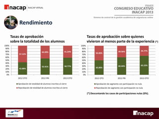 Sistema de control de la gestión académica de asignaturas online

Rendimiento
Tasas de aprobación
sobre la totalidad de los alumnos
100%
90%
80%
70%
60%
50%
40%
30%
20%
10%
0%

57.12%

42.88%

2012 OTO

44.09%

41.23%

55.91%

58.77%

2012 PRI

2013 OTO

Tasas de aprobación sobre quienes
vivieron al menos parte de la experiencia (*)
100%
90%
80%
70%
60%
50%
40%
30%
20%
10%
0%

50.00%

50.00%

2012 OTO

39.56%

34.77%

60.44%

65.23%

2012 PRI

2013 OTO

Aprobación de totalidad de alumnos inscritos al cierre

Aprobación de segmento con participación no nula

Reprobación de totalidad de alumnos inscritos al cierre

Reprobación de segmento con participación no nula

(*) Descontando los casos de participaciones nulas (0%).

 