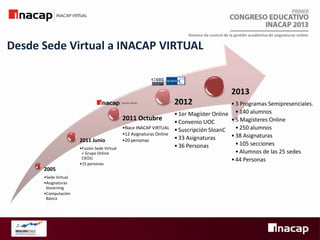 Sistema de control de la gestión académica de asignaturas online

Desde Sede Virtual a INACAP VIRTUAL

2013
2012
2011 Octubre
2011 Junio
•Fusión Sede Virtual
+ Grupo Online
CIEDU
•15 personas

2005
•Sede Virtual
•Asignaturas
bLearning
•Computación
Básica

•Nace INACAP VIRTUAL
•12 Asignaturas Online
•20 personas

• 3 Programas Semipresenciales.
• 1er Magíster Online • 140 alumnos
• 5 Magísteres Online
• Convenio UOC
• 250 alumnos
• Suscripción SloanC
• 38 Asignaturas
• 33 Asignaturas
• 105 secciones
• 36 Personas
• Alumnos de las 25 sedes
• 44 Personas

 