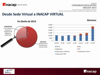 Sistema de control de la gestión académica de asignaturas online

Desde Sede Virtual a INACAP VIRTUAL
Alumnos

En Otoño de 2013
30,000
PROGRAMAS
27.475 alumnos
Asignaturas
Programas PSI
Magísteres
Capacitación

25,000

20,000
15,000
10,000
5,000
SERVICIOS
70.466 alumnos
Evaluaciones y
Tutorías online

0
10 OTO

10 PRI

11 OTO

11 PRI

12 OTO

12 PRI

CB+TIC

AOL

Magísteres

PSI

Diplomados y Postítulos

Capacitación interna

Capacitación DNC

13 OTO

 
