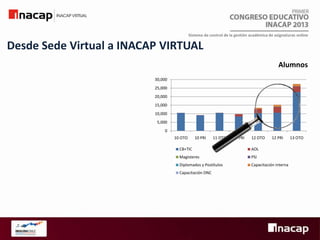 Sistema de control de la gestión académica de asignaturas online

Desde Sede Virtual a INACAP VIRTUAL
Alumnos
30,000
25,000

20,000
15,000
10,000
5,000
0
10 OTO

10 PRI

11 OTO

11 PRI

12 OTO

12 PRI

CB+TIC

AOL

Magísteres

PSI

Diplomados y Postítulos

Capacitación interna

Capacitación DNC

13 OTO

 