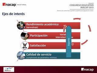 Sistema de control de la gestión académica de asignaturas online

Ejes de interés
Rendimiento académico
(aprendizaje)

Variables
interrelacionadas

Satisfacción
Calidad de servicio
(cumplimiento de parámetros mínimos)

Soporte

Participación

 