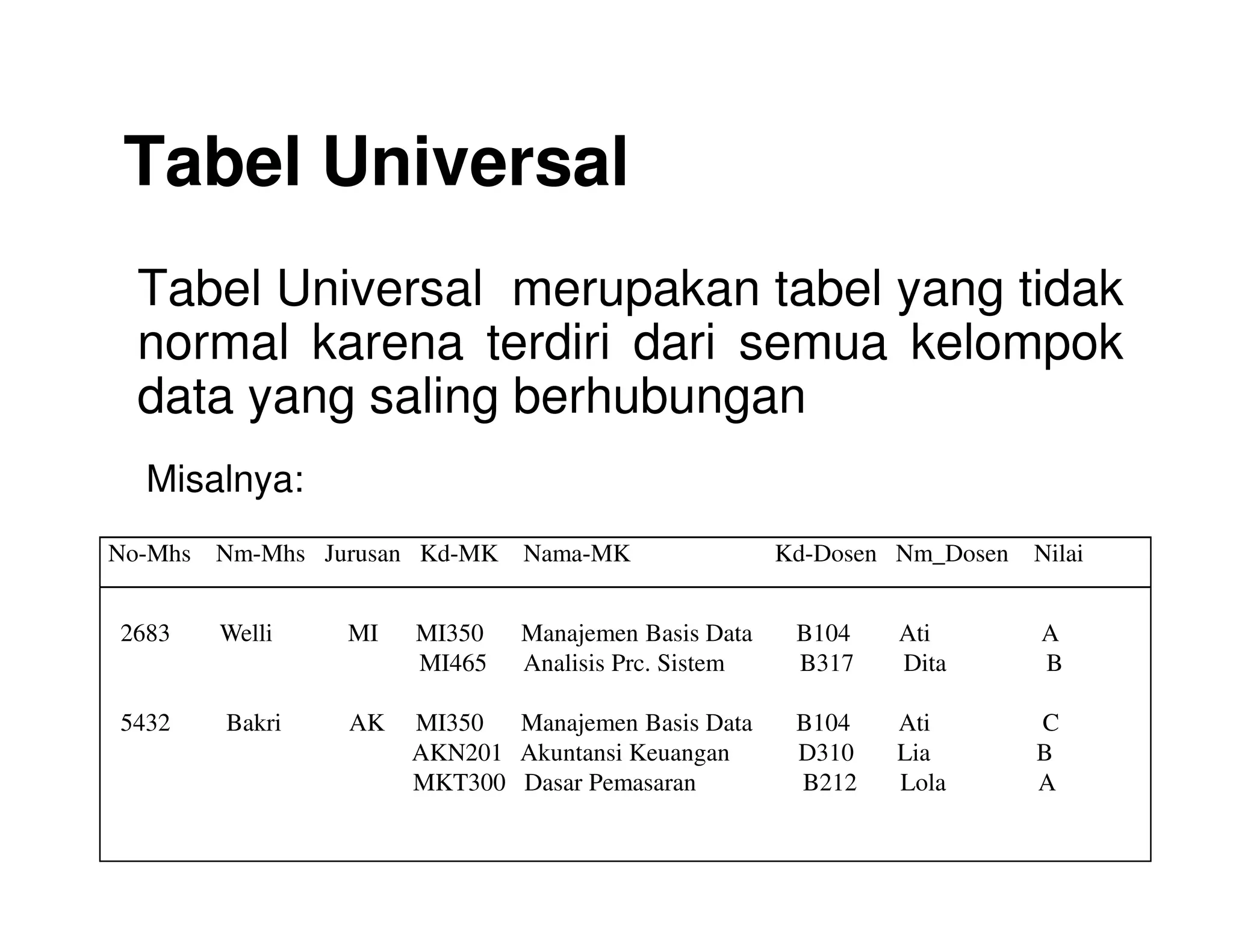6 Materi Kuliah Normalisasi Tabel Database | PPT