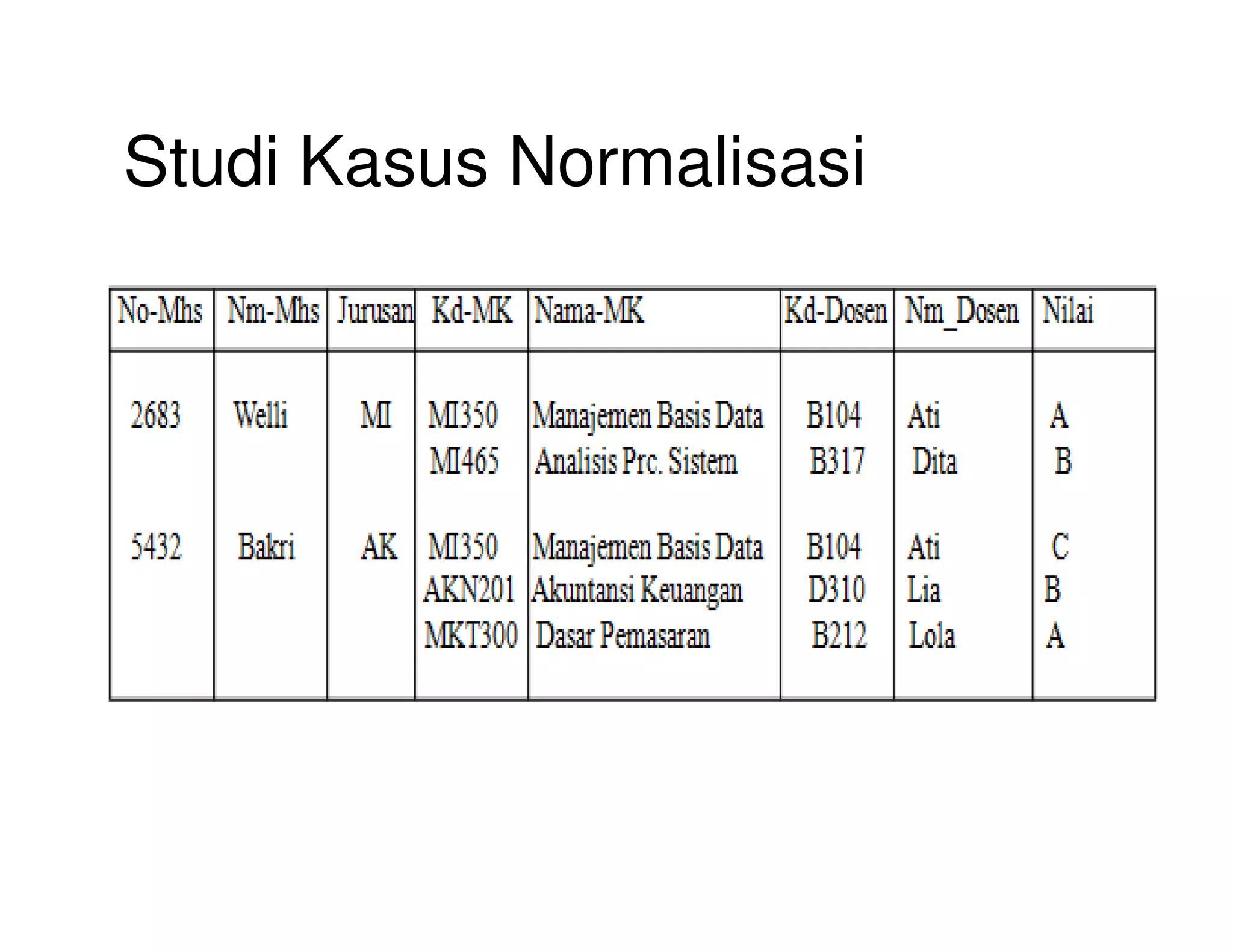 6 Materi Kuliah Normalisasi Tabel Database | PPT