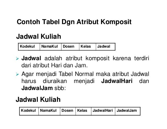 6 Materi Kuliah Normalisasi Tabel Database 6 Materi Kuliah Normalisasi Tabel Database