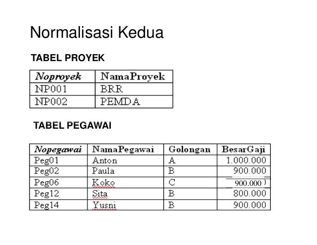 6 Materi Kuliah Normalisasi Tabel Database