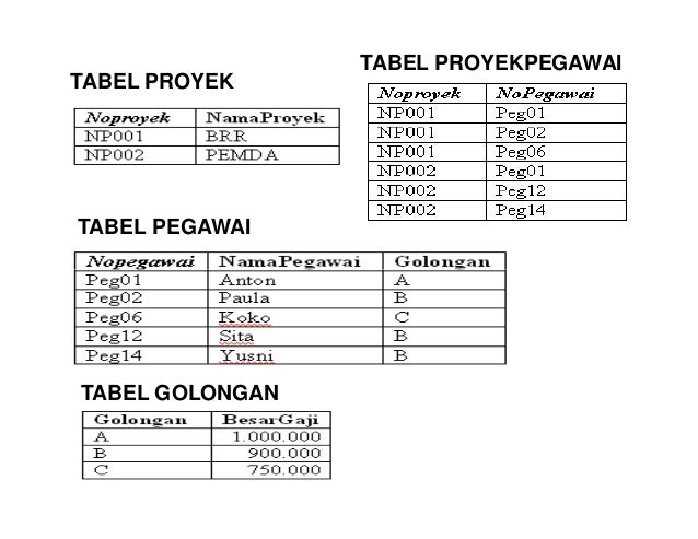6 Materi Kuliah Normalisasi Tabel Database