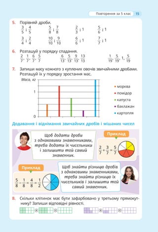 15
5. Порівняй дроби.
3
5
і
4
5
5
8
і
7
8
2
3
і 1
5
6
і 1
3
4
і
2
4
10
10
і
9
10
6
6
і 1
7
7
і 1
6. Розташуй у порядку спадання.
2
7
,
1
7
,
6
7
,
5
7
6
13
,
5
13
,
9
13
,
13
13
1
19
,
5
19
, 1,
5
19
7. Запиши масу кожного з куплених овочів звичайними дробами.
Розташуй їх у порядку зростання мас.
0
1
Маса, кг
морква
помідор
капуста
баклажан
картопля
Додавання і віднімання звичайних дробів і мішаних чисел
Щоб додати дроби
з однаковими знаменниками,
треба додати їх чисельники
і залишити той самий
знаменник.
Приклад
2
7
3
7
5
7
+ =
Приклад
5
8
1
8
4
8
1
2
− = =
Щоб знайти різницю дробів
з однаковими знаменниками,
треба знайти різницю їх
чисельників і залишити той
самий знаменник.
8. Скільки клітинок має бути зафарбовано у третьому прямокут-
нику? Запиши відповідні рівності.
+ = + =
Повторення за 5 клас
+ +
= =
 