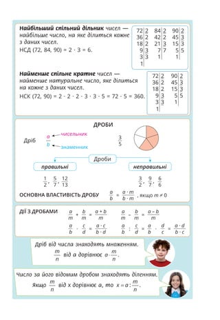 2 61 149 239 347 443 563 659 773 887
3 67 151 241 349 449 569 661 787 907
5 71 157 251 353 457 571 673 797 911
7 73 163 257 359 461 577 677 809 919
11 79 167 263 367 463 587 683 811 929
13 83 173 269 373 467 593 691 821 937
17 89 179 271 379 479 599 701 823 941
19 97 181 277 383 487 601 709 827 947
23 101 191 281 389 491 607 719 829 953
29 103 193 283 397 499 613 727 839 967
31 107 197 293 401 503 617 733 853 971
37 109 199 307 409 509 619 739 857 977
41 113 211 311 419 521 631 743 859 983
43 127 223 313 421 523 641 751 863 991
47 131 227 317 431 541 643 757 877 997
53 137 229 331 433 547 647 761 881
59 139 233 337 439 557 653 769 883
ТАБЛИЦЯ ПРОСТИХ ЧИСЕЛ, МЕНШИХ ЗА 1000
Дроби
3
2
, 9
7
, 6
6
неправильні
1
2
, 5
7
, 12
13
правильні
a
чисельник
b
знаменник
ОСНОВНА ВЛАСТИВІСТЬ ДРОБУ
ДІЇ З ДРОБАМИ
Число за його відомим дробом знаходять діленням.
Якщо
m
n
від x дорівнює а, то : .
m
x a
n
=
Дріб від числа знаходять множенням.
m
n
від a дорівнює .
m
a
n
⋅
a
b
a · m
b · m
= , якщо m = 0
a
m
b
m
a + b
m
+ =
a
m
b
m
a – b
m
– =
a
b
c
d
a · c
b · d
· =
a
b
a
b
c
d
d
c
a · d
b · c
: ·
= =
НСК (72, 90) = 2 · 2 · 2 · 3 · 3 · 5 = 72 · 5 = 360.
72 2
2
2
3
3
36
18
9
3
1
90 2
3
3
5
45
15
5
1
Найменше спільне кратне чисел —
найменше натуральне число, яке ділиться
на кожне з даних чисел.
НСД (72, 84, 90) = 2 · 3 = 6.
Найбільший спільний дільник чисел —
найбільше число, на яке ділиться кожне
з даних чисел.
84 2
2
3
7
42
21
7
1
72 2
2
2
3
3
36
18
9
3
1
90 2
3
3
5
45
15
5
1
49 = 72
77 = 7 · 11
91 = 7 · 13
119 = 7 · 17
133 = 7 · 19
143 = 11 · 13
161 = 7 · 23
169 = 132
187 = 11 · 17
203 = 7 · 29
209 = 11 · 19
217 = 7 · 31
221 = 13 · 17
377 = 13 · 19
253 = 11 · 23
259 = 7 · 37
289 = 172
299 = 13 · 23
301 = 7 · 43
319 = 11 · 29
323 = 17 · 19
329 = 7 · 47
341 = 11 · 31
343 = 73
361 = 192
371 = 7 · 53
377 = 13 · 29
391 = 17 · 23
403 = 13 · 31
413 = 7 · 59
427 = 7 · 61
437 = 19 · 23
451 = 11 · 41
469 = 7 · 67
473 = 11 · 43
481 = 13 · 37
493 = 17 · 29
497 = 7 · 71
511 = 7 · 73
РОЗКЛАД ЧИСЕЛ НА ПРОСТІ МНОЖНИКИ
ДРОБИ
3
5
Дріб
 