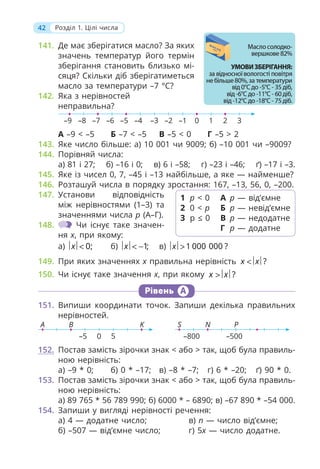 42 Розділ 1. Цілі числа
141. Де має зберігатися масло? За яких
значень температур його термін
зберігання становить близько мі-
сяця? Скільки діб зберігатиметься
масло за температури –7 °С?
142. Яка з нерівностей
неправильна?
–3 –2
–4
–5
–6
–7
–8
–9 –1 0 1 2 3
А –9 < –5 Б –7 < –5 В –5 < 0 Г –5 > 2
143. Яке число більше: а) 10 001 чи 9009; б) –10 001 чи –9009?
144. Порівняй числа:
а) 81 і 27; б) –16 і 0; в) 6 і –58; г) –23 і –46; ґ) –17 і –3.
145. Яке із чисел 0, 7, –45 і –13 найбільше, а яке — найменше?
146. Розташуй числа в порядку зростання: 167, –13, 56, 0, –200.
147. Установи відповідність
між нерівностями (1–3) та
значеннями числа р (А–Г).
148. Чи існує таке значен-
ня x, при якому:
а) 0;
x < б) 1;
x < − в) 1 000 000 ?
x >
149. При яких значеннях x правильна нерівність ?
x x
<
150. Чи існує таке значення x, при якому ?
x x
>
1 p < 0
2 0 < p
3 p ≤ 0
А р — від’ємне
Б p — невід’ємне
В р — недодатне
Г р — додатне
Рівень А
151. Випиши координати точок. Запиши декілька правильних
нерівностей.
0 5
–5 –800 –500
A S
B N
K P
152. Постав замість зірочки знак < або > так, щоб була правиль-
ною нерівність:
а) –9 * 0; б) 0 * –17; в) –8 * –7; г) 6 * –20; ґ) 90 * 0.
153. Постав замість зірочки знак < або > так, щоб була правиль-
ною нерівність:
а) 89 765 * 56 789 990; б) 6000 * – 6890; в) –67 890 * –54 000.
154. Запиши у вигляді нерівності речення:
а) 4 — додатне число;
б) –507 — від’ємне число;
в) n — число від’ємне;
г) 5x — число додатне.
 
