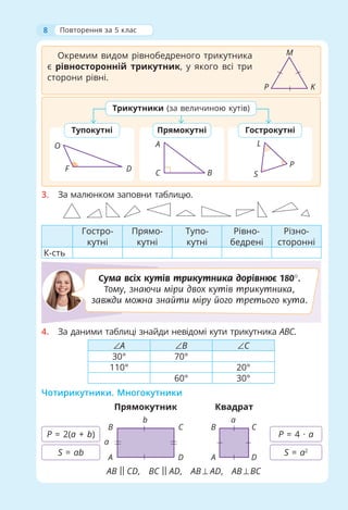 8
Окремим видом рівнобедреного трикутника
є рівносторонній трикутник, у якого всі три
сторони рівні.
K
P
M
Трикутники (за величиною кутів)
Тупокутні Прямокутні Гострокутні
O
D
F
A
C B
L
S
P
3. За малюнком заповни таблицю.
Гостро-
кутні
Прямо-
кутні
Тупо-
кутні
Рівно-
бедрені
Різно-
сторонні
К-сть
Сума всіх кутів трикутника дорівнює 180°.
Тому, знаючи міри двох кутів трикутника,
завжди можна знайти міру його третього кута.
4. За даними таблиці знайди невідомі кути трикутника ABC.
∠A ∠B ∠C
30° 70°
110° 20°
60° 30°
Чотирикутники. Многокутники
P = 2(a + b)
S = ab
P = 4 · a
S = a2
Прямокутник
B
A
C
D
b
a
Квадрат
C
B
D
A
a
АВ |
| CD, BC |
| AD, AB ⊥ AD, AB ⊥ ВС
Повторення за 5 клас
 