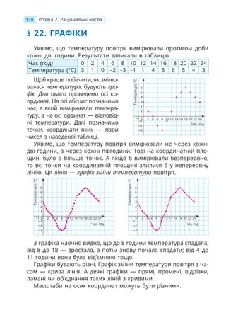 138 Розділ 2. Раціональні числа
§ 22. ГРАФІКИ
Уявімо, що температуру повітря вимірювали протягом доби
кожні дві години. Результати записали в таблицю.
Час (год) 0 2 4 6 8 10 12 14 16 18 20 22 24
Температура (°C) 3 1 0 –2 –3 –1 1 4 5 6 5 4 3
Щоб краще побачити, як зміню-
валася температура, будують гра-
фік. Для цього проведемо осі ко-
ординат. На осі абсцис позначимо
час, в який вимірювали темпера-
туру, а на осі ординат — відповід-
ні температури. Далі позначимо
точки, координати яких — пари
чисел з наведеної таблиці.
Уявімо, що температуру повітря вимірювали не через кожні
дві години, а через кожні півгодини. Тоді на координатній пло-
щині було б більше точок. А якщо б вимірювали безперервно,
то всі точки на координатній площині злилися б у неперервну
лінію. Ця лінія — графік зміни температури повітря.
6
Температура,
°С
5
4
2
1
–1
–1 0
–2
–3
3
4 6 8 10 12 14 16 18 20 22 24
2
Час, год
6
Температура,
°С
5
4
2
1
–1
–1 0
–2
–3
3
4 6 8 10 12 14 16 18 20 22 24
2
Час, год
З графіка наочно видно, що до 8 години температура спадала,
від 8 до 18 — зростала, а потім знову почала спадати; від 4 до
11 години вона була від’ємною тощо.
Графіки бувають різні. Графік зміни температури повітря з ча-
сом — крива лінія. А деякі графіки — прямі, промені, відрізки,
ламані чи об’єднання таких ліній з кривими.
Масштаби на осях координат можуть бути різними.
6
Температура,
°С
5
4
2
1
–1
–1 0
–2
–3
3
4 6 8 10 12 14 16 18 20 22 24
2
Час, год
 