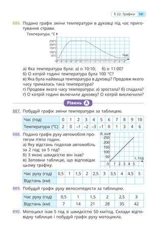 886. Подано графік зміни температури в духовці під час приго-
тування страви.
250°С
200°С
150°С
100°С
50°С
1000
1010
1020
1030
1040
1050
1100
1110
1120
1130
1140
1150
1200
1210
1220
Час
Температура, °C
а) Яка температура була: а) о 10:10; б) о 11:00?
б) О котрій годині температура була 100 °С?
в) Яка була найвища температура в духовці? Продовж якого
часу трималась така температура?
г) Продовж якого часу температура: а) зростала? б) спадала?
ґ) О котрій годині включили духовку? О котрій виключили?
Рівень А
887. Побудуй графік зміни температури за таблицею.
Час (год) 0 1 2 3 4 5 6 7 8 9 10
Температура (°С) 2 0 –1 –2 –3 –1 0 1 3 4 6
888. Подано графік руху автомобіля про-
тягом п’яти годин.
а) Яку відстань подолав автомобіль
за 2 год; за 5 год?
б) З якою швидкістю він їхав?
в) Заповни таблицю, що відповідає
цьому графіку.
Час руху (год) 0,5 1 1,5 2 2,5 3 3,5 4 4,5 5
Відстань (км)
889. Побудуй графік руху велосипедиста за таблицею.
Час руху (год) 0,5 1 1,5 2 2,5 3
Відстань (км) 7 14 21 28 35 42
890. Мотоцикл їхав 5 год зі швидкістю 50 км/год. Склади відпо-
відну таблицю і побудуй графік руху мотоцикла.
141
§ 22. Графіки
t, год
S, км
100
150
200
50
0 1 2 3 4 5
250
 