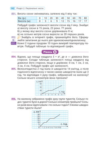 142 Розділ 2. Раціональні числа
891. Висота сосни змінювалась залежно від її віку так:
Вік (р.) 0 10 20 30 40 50 60 70 80
Висота (м) 0 3 6 9 12 15 16 17 17
Побудуй графік залежності висоти сосни від її віку. Знайди:
а) висоту сосни в 15 років, 23 роки, 77 років;
б) у якому віці висота сосни дорівнювала 8 м;
в) на скільки метрів сосна виросла за 20 перших років.
892. Знайдіть в інтернеті графік, проаналізуйте його. Сформу-
люйте запитання до нього для однокласника/однокласниці.
Кожні 2 години продовж 10 годин виміряй температуру по-
вітря. Побудуй таблицю та відповідний графік.
Рівень Б
894. Відомо, що площа квадрата S = a2
, де a — довжина його
сторони. Склади таблицю залежності площі квадрата від
довжини його сторони, якщо а дорівнює: 0 см, 1 см, 2 см,
3 см, 4 см. Побудуй графік цієї залежності.
895. Велосипедистка 2 год їхала зі швидкістю 14 км/год, а після
годинного відпочинку з такою самою швидкістю їхала ще 3
год. Чи відповідає її руху графік, зображений на малюнку?
Скільки всього кілометрів вона проїхала?
t, год
s, км
2 3 4 5 6
1
0
28
56
84
896. На малюнку зображено графік руху групи туристів. Скільки го-
дин туристи були в дорозі? Скільки кілометрів пройшли? Скіль-
ки разів вони відпочивали і по скільки годин? З якими швидко-
стями туристи йшли?
s, км
t, год
2 3 4 5 6 7 8 9 10
1
0
5
10
15
20
25
30
893.
 