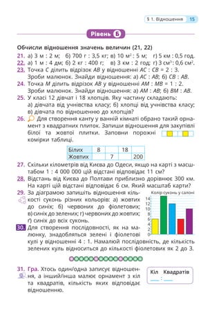 Рівень Б
Обчисли відношення значень величин (21, 22)
21. а) 3 м : 2 м; б) 700 г : 3,5 кг; в) 10 м2
: 5 м; г) 5 км : 0,5 год.
22. а) 1 м : 4 дм; б) 2 кг : 400 г; в) 3 км : 2 год; г) 3 см3
: 0,6 см2
.
23. Точка C ділить відрізок AB у відношенні AC : CB = 2 : 3.
Зроби малюнок. Знайди відношення: а) AC : AB; б) CB : AB.
24. Точка М ділить відрізок AB у відношенні AМ : МB = 1 : 2.
Зроби малюнок. Знайди відношення: а) AМ : AB; б) BМ : AB.
25. У класі 12 дівчат і 18 хлопців. Яку частину складають:
а) дівчата від учнівства класу; б) хлопці від учнівства класу;
в) дівчата по відношенню до хлопців?
26. Для створення канту у ванній кімнаті обрано такий орна-
мент з квадратних плиток. Запиши відношення для закупівлі
білої та жовтої плитки. Заповни порожні
комірки таблиці.
Білих 8 18
Жовтих 7 200
27. Скільки кілометрів від Києва до Одеси, якщо на карті з масш-
табом 1 : 4 000 000 цій відстані відповідає 11 см?
28. Відстань від Києва до Полтави приблизно дорівнює 300 км.
На карті цій відстані відповідає 6 см. Який масштаб карти?
29. За діаграмою запишіть відношення кіль-
кості суконь різних кольорів: а) жовтих
до синіх; б) червоних до фіолетових;
в) синіх до зелених; г) червоних до жовтих;
ґ) синіх до всіх суконь.
Для створення послідовності, як на ма-
люнку, знадобляться зелені і фіолетові
кулі у відношенні 4 : 1. Намалюй послідовність, де кількість
зелених куль відноситься до кількості фіолетових як 2 до 3.
31. Гра. Хтось один/одна записує відношен-
ня, а інший/інша малює орнамент з кіл
та квадратів, кількість яких відповідає
відношенню.
30.
15
§ 1. Відношення
14
Колір суконь у салоні
12
10
8
6
4
2
0
Кіл Квадратів
____ : ____
 