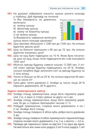 983. На діаграмі зображено кількість кульок різного кольору
у торбинці. Дай відповіді на питання.
1) Яка ймовірність не дивлячись
витягнути:
а) зелену кульку;
б) фіолетову кульку;
в) жовту чи блакитну кульку;
г) не зелену кульку.
2) Ймовірність навмання витягнути
кульку якого кольору однакова?
984. Ціну кросівок збільшили з 1200 грн до 1530 грн. На скільки
відсотків зросла ціна?
985. Ціну на блокнот зменшили з 90 грн до 72 грн. На скільки
відсотків знизилась ціна?
986. Ціну на кущ було підвищено на 15 %. Якою була початко-
ва ціна на кущ, якщо після підвищення він став коштувати
1035 грн?
987. Місячна оренда будинку навесні коштує 12 000 грн. У літ-
ній сезон оренда будинку підвищилась на 20 %. Знайди,
скільки потрібно буде заплатити сім'ї за оренду будинку на
3 літні місяці.
988. Число m більше за 40 на 25 %. На скільки відсотків 40 мен-
ше за число m?
989. Сума двох чисел дорівнює 2. Знайди ці числа, якщо 20 %
першого дорівнюють 30 % другого.
Задачі геометричного змісту
990. Знайди площу прямокутника, якщо його периметр дорів-
нює 2 м, а одна зі сторін довша за другу на 2 дм.
991. Знайди площу прямокутника, якщо його периметр дорів-
нює 26 дм, а сторони пропорційні числам 2 і 3.
992. Побудуй прямокутник, сторони якого дорівнюють 4 см і
2 см. Знайди його площу.
993. Знайди площу поверхні й об’єм куба, ребро якого дорівнює
3 дм.
994. Знайди площу поверхні й об’єм прямокутного паралелепіпеда,
сторони основи якого дорівнюють 2 м, 2 м, а висота — 2,5 м.
995. Проведи дві паралельні прямі на відстані 3 см одна від одної.
Чи вміститься між ними коло радіуса 3 см? А коло радіуса 1 см?
151
Вправи для повторення за рік
0
2
4
6
8
10
12
14
Кількість кульок у торбинці
 