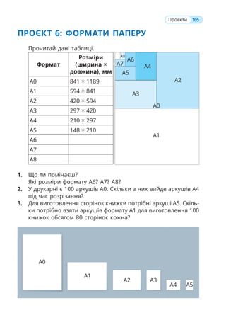 165
Проєкти
ПРОЄКТ 6: ФОРМАТИ ПАПЕРУ
Прочитай дані таблиці.
Формат
Розміри
(ширина
довжина), мм
А0 841 1189
А1 594 841
А2 420 594
А3 297 420
А4 210 297
А5 148 210
А6
А7
А8
1. Що ти помічаєш?
Які розміри формату А6? А7? А8?
2. У друкарні є 100 аркушів А0. Скільки з них вийде аркушів А4
під час розрізання?
3. Для виготовлення сторінок книжки потрібні аркуші А5. Скіль-
ки потрібно взяти аркушів формату А1 для виготовлення 100
книжок обсягом 80 сторінок кожна?
А0
А1
А2
А3
А4
А5
А6
А7
А8
А0
А1
А2 А3
А4 А5
 