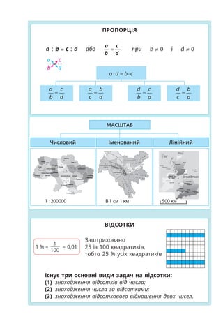 Тіла обертання
Об’єм кулі Об’єм циліндра Об’єм конуса
r h
S
h
S
3
4
3
V r
= π V S h
= ⋅ 1
3
V S h
= ⋅ ⋅
ПРОСТОРОВІ ТІЛА
КОЛО І КРУГ
ПРОПОРЦІЯ
ВІДСОТКИ
Прямокутний
паралелепіпед
Куб
V = abc
L = 4(a + b + c)
S = 2(ab + bc + ac)
V = a3
L = 12a
S = 6a2
a b
c a
Піраміда
ДІАГРАМИ
стовпчасті кругові
лінійні інші
10
Кількість
учнів
20
30
40
Пн Вт Ср Чт Пт Січень Лютий Березень Квітень
Продажі
500
400
300
200
100
0
Суша
29%
Світовий
океан
71%
Сектор
Діаметр
Радіус
Хорда
circumference
Площа круга
S = r2
Довжина кола
l = 2r
d = 2r
O
l
r
O
r
Іменований
МАСШТАБ
Лінійний
Числовий
В 1 см 300 м
300 км
Масштаб:
1 : 12 000 000
a
d
b
c
=
a : b = c : d або =
a c
b d
при b = 0 i d = 0
a d b c
⋅ = ⋅
a b
c d
=
d c
b a
=
a c
b d
=
d b
c a
=
Існує три основні види задач на відсотки:
(1) знаходження відсотків від числа;
(2) знаходження числа за відсотками;
(3) знаходження відсоткового відношення двох чисел.
Заштриховано
25 із 100 квадратиків,
тобто 25 % усіх квадратиків
1
100
1 % = 0,01
=
 