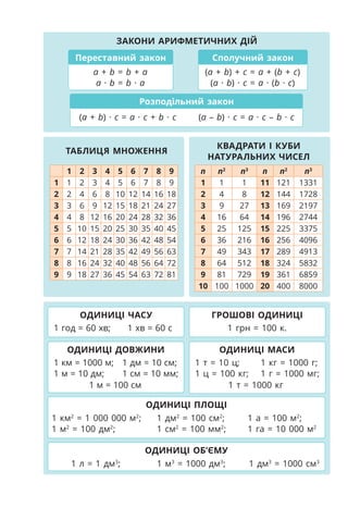 1 2 3 4 5 6 7 8 9
1 1 2 3 4 5 6 7 8 9
2 2 4 6 8 10 12 14 16 18
3 3 6 9 12 15 18 21 24 27
4 4 8 12 16 20 24 28 32 36
5 5 10 15 20 25 30 35 40 45
6 6 12 18 24 30 36 42 48 54
7 7 14 21 28 35 42 49 56 63
8 8 16 24 32 40 48 56 64 72
9 9 18 27 36 45 54 63 72 81
КВАДРАТИ І КУБИ
НАТУРАЛЬНИХ ЧИСЕЛ
n n2
n3
n n2
n3
1 1 1 11 121 1331
2 4 8 12 144 1728
3 9 27 13 169 2197
4 16 64 14 196 2744
5 25 125 15 225 3375
6 36 216 16 256 4096
7 49 343 17 289 4913
8 64 512 18 324 5832
9 81 729 19 361 6859
10 100 1000 20 400 8000
ЗАКОНИ АРИФМЕТИЧНИХ ДІЙ
ТАБЛИЦЯ МНОЖЕННЯ
ОДИНИЦІ ЧАСУ
ОДИНИЦІ ДОВЖИНИ
ОДИНИЦІ ПЛОЩІ
ОДИНИЦІ ОБ’ЄМУ
ГРОШОВІ ОДИНИЦІ
1 год = 60 хв; 1 хв = 60 с
1 км = 1000 м;
1 м = 10 дм;
1 дм = 10 см;
1 см = 10 мм;
1 грн = 100 к.
ОДИНИЦІ МАСИ
1 км2
= 1 000 000 м2
;
1 м2
= 100 дм2
;
1 л = 1 дм3
; 1 м3
= 1000 дм3
; 1 дм3
= 1000 см3
1 дм2
= 100 см2
;
1 см2
= 100 мм2
;
1 а = 100 м2
;
1 га = 10 000 м2
1 т = 10 ц;
1 ц = 100 кг;
1 кг = 1000 г;
1 г = 1000 мг;
1 м = 100 см 1 т = 1000 кг
Переставний закон
a + b = b + a
a · b = b · a
Сполучний закон
(a + b) + c = a + (b + c)
(a · b) · c = a · (b · c)
(a – b) · c = a · c – b · c
(a + b) · c = a · c + b · c
Розподільний закон
Раціональні числа
Цілі числа Дробові числа
Натуральні
числа
0
Цілі від’ємні
числа
Додатні
дробові числа
Від’ємні
дробові числа
0
–1
–2 1 2 3 4
O А
А(3)
Початок
координат
Одиничний
відрізок
КООРДИНАТНА ПРЯМА
МОДУЛЬ ЧИСЛА
ДІЇ З РАЦІОНАЛЬНИМИ ЧИСЛАМИ
КООРДИНАТНА ПЛОЩИНА
A(x; y)
абсциса ордината
2 2,
− = 3 3
=
0
2 3
B(–2) A(3)
|a| =
a, якщо а ≥ 0
–a, якщо а  0
a – b = a + (–b) a – (–c) = a + c
(–a) · (–b) = ab (–a) · b = –ab
(–a) : (–b) = a : b (–a) : b = –a : b
1 2 3 4
–1 0
–1
3
–2
2
–3
1
–2
–3 х
y
S
M
K
M(4; 2)
K(–3; 1)
S(0; –3)
 