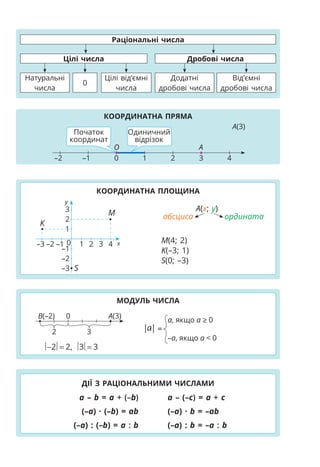 1 2 3 4 5 6 7 8 9
1 1 2 3 4 5 6 7 8 9
2 2 4 6 8 10 12 14 16 18
3 3 6 9 12 15 18 21 24 27
4 4 8 12 16 20 24 28 32 36
5 5 10 15 20 25 30 35 40 45
6 6 12 18 24 30 36 42 48 54
7 7 14 21 28 35 42 49 56 63
8 8 16 24 32 40 48 56 64 72
9 9 18 27 36 45 54 63 72 81
КВАДРАТИ І КУБИ
НАТУРАЛЬНИХ ЧИСЕЛ
n n2
n3
n n2
n3
1 1 1 11 121 1331
2 4 8 12 144 1728
3 9 27 13 169 2197
4 16 64 14 196 2744
5 25 125 15 225 3375
6 36 216 16 256 4096
7 49 343 17 289 4913
8 64 512 18 324 5832
9 81 729 19 361 6859
10 100 1000 20 400 8000
ЗАКОНИ АРИФМЕТИЧНИХ ДІЙ
ТАБЛИЦЯ МНОЖЕННЯ
ОДИНИЦІ ЧАСУ
ОДИНИЦІ ДОВЖИНИ
ОДИНИЦІ ПЛОЩІ
ОДИНИЦІ ОБ’ЄМУ
ГРОШОВІ ОДИНИЦІ
1 год = 60 хв; 1 хв = 60 с
1 км = 1000 м;
1 м = 10 дм;
1 дм = 10 см;
1 см = 10 мм;
1 грн = 100 к.
ОДИНИЦІ МАСИ
1 км2
= 1 000 000 м2
;
1 м2
= 100 дм2
;
1 л = 1 дм3
; 1 м3
= 1000 дм3
; 1 дм3
= 1000 см3
1 дм2
= 100 см2
;
1 см2
= 100 мм2
;
1 а = 100 м2
;
1 га = 10 000 м2
1 т = 10 ц;
1 ц = 100 кг;
1 кг = 1000 г;
1 г = 1000 мг;
1 м = 100 см 1 т = 1000 кг
Переставний закон
a + b = b + a
a · b = b · a
Сполучний закон
(a + b) + c = a + (b + c)
(a · b) · c = a · (b · c)
(a – b) · c = a · c – b · c
(a + b) · c = a · c + b · c
Розподільний закон
Раціональні числа
Цілі числа Дробові числа
Натуральні
числа
0
Цілі від’ємні
числа
Додатні
дробові числа
Від’ємні
дробові числа
0
–1
–2 1 2 3 4
O А
А(3)
Початок
координат
Одиничний
відрізок
КООРДИНАТНА ПРЯМА
МОДУЛЬ ЧИСЛА
ДІЇ З РАЦІОНАЛЬНИМИ ЧИСЛАМИ
КООРДИНАТНА ПЛОЩИНА
A(x; y)
абсциса ордината
2 2,
− = 3 3
=
0
2 3
B(–2) A(3)
|a| =
a, якщо а ≥ 0
–a, якщо а  0
a – b = a + (–b) a – (–c) = a + c
(–a) · (–b) = ab (–a) · b = –ab
(–a) : (–b) = a : b (–a) : b = –a : b
1 2 3 4
–1 0
–1
3
–2
2
–3
1
–2
–3 х
y
S
M
K
M(4; 2)
K(–3; 1)
S(0; –3)
 