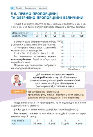 42 Розділ 1. Відношення і пропорції
§ 6. ПРЯМО ПРОПОРЦІЙНІ
ТА ОБЕРНЕНО ПРОПОРЦІЙНІ ВЕЛИЧИНИ
Нехай 1 кг яблук коштує 20 грн. Скільки коштують 2 кг, 3 кг,
4 кг, 5 кг, 6 кг таких яблук? Відповідь подамо у вигляді таблиці.
Маса яблук (кг) 1 2 3 4 5 6
Вартість (грн) 20 40 60 80 100 120
У скільки разів більше купують яблук,
у стільки ж разів за них більше платять.
Із чотирьох чисел двох стовпчиків
можна скласти пропорцію
3 : 6 = 60 : 120, або 3 : 60 = 6 : 120.
Такі величини називають прямо
пропорційними. Вартість яблук про-
порційна їх масі.
Можемо цю залежність зобразити
на координатній площині.
Якщо величини x і y пропорційні, то їх відповідні значення
задовольняють рівність
y = kx, де k — деяке число (коефіцієнт пропорційності).
Розглянемо залежність між кількістю водіїв і часом на пере-
везення партії товару.
К-ть водіїв 1 2 3 4
Час 36 днів 18 днів 12 днів 9 днів
Дві величини називають прямо
пропорційними, якщо зі збільшенням
(зменшенням) у кілька разів значень однієї
з них значення другої збільшується
(зменшується) у стільки ж разів.
Об’єм бензину і його маса,
тривалість руху літака і пройдена ним відстань,
довжина сторони квадрата і його периметр.
Приклад
Приклад
Вартість,
грн
Маса яблук, кг
120
100
80
60
40
20
0 1 2 3 4 5 6
 