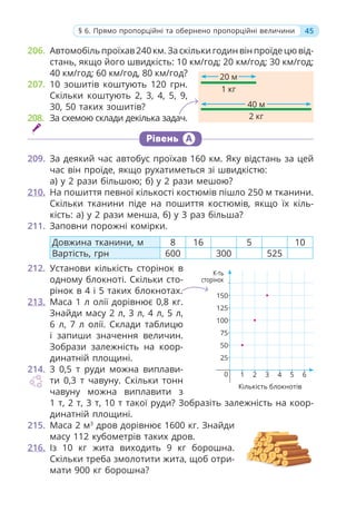 206. Автомобільпроїхав 240км. За скількигодинвінпроїдецю від-
стань, якщо його швидкість: 10 км/год; 20 км/год; 30 км/год;
40 км/год; 60 км/год, 80 км/год?
207. 10 зошитів коштують 120 грн.
Скільки коштують 2, 3, 4, 5, 9,
30, 50 таких зошитів?
208. За схемою склади декілька задач.
Рівень А
209. За деякий час автобус проїхав 160 км. Яку відстань за цей
час він проїде, якщо рухатиметься зі швидкістю:
а) у 2 рази більшою; б) у 2 рази мешою?
210. На пошиття певної кількості костюмів пішло 250 м тканини.
Скільки тканини піде на пошиття костюмів, якщо їх кіль-
кість: а) у 2 рази менша, б) у 3 раз більша?
211. Заповни порожні комірки.
Довжина тканини, м 8 16 5 10
Вартість, грн 600 300 525
212. Установи кількість сторінок в
одному блокноті. Скільки сто-
рінок в 4 і 5 таких блокнотах.
213. Маса 1 л олії дорівнює 0,8 кг.
Знайди масу 2 л, 3 л, 4 л, 5 л,
6 л, 7 л олії. Склади таблицю
і запиши значення величин.
Зобрази залежність на коор-
динатній площині.
214. 3 0,5 т руди можна виплави-
ти 0,3 т чавуну. Скільки тонн
чавуну можна виплавити з
1 т, 2 т, 3 т, 10 т такої руди? Зобразіть залежність на коор-
динатній площині.
215. Маса 2 м3
дров дорівнює 1600 кг. Знайди
масу 112 кубометрів таких дров.
216. Із 10 кг жита виходить 9 кг борошна.
Скільки треба змолотити жита, щоб отри-
мати 900 кг борошна?
45
§ 6. Прямо пропорційні та обернено пропорційні величини
К-ть
сторінок
Кількість блокнотів
150
125
100
75
50
25
0 1 2 3 4 5 6
20 м
40 м
1 кг
2 кг
 