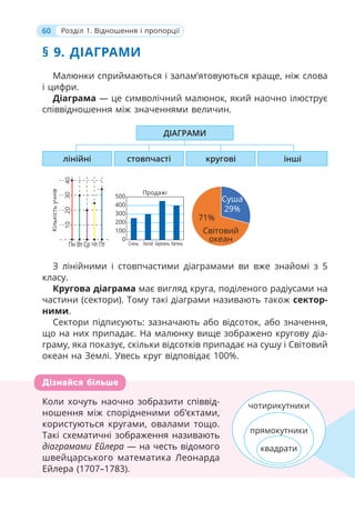 60 Розділ 1. Відношення і пропорції
§ 9. ДІАГРАМИ
Малюнки сприймаються і запам’ятовуються краще, ніж слова
і цифри.
Діаграма — це символічний малюнок, який наочно ілюструє
співвідношення між значеннями величин.
ДІАГРАМИ
стовпчасті кругові
лінійні інші
10
Кількість
учнів
20
30
40
Пн Вт Ср Чт Пт Січень Лютий Березень Квітень
Продажі
500
400
300
200
100
0
Суша
29%
Світовий
океан
71%
З лінійними і стовпчастими діаграмами ви вже знайомі з 5
класу.
Кругова діаграма має вигляд круга, поділеного радіусами на
частини (сектори). Тому такі діаграми називають також сектор-
ними.
Сектори підписують: зазначають або відсоток, або значення,
що на них припадає. На малюнку вище зображено кругову діа-
граму, яка показує, скільки відсотків припадає на сушу і Світовий
океан на Землі. Увесь круг відповідає 100%.
Коли хочуть наочно зобразити співвід-
ношення між спорідненими об’єктами,
користуються кругами, овалами тощо.
Такі схематичні зображення називають
діаграмами Ейлера — на честь відомого
швейцарського математика Леонарда
Ейлера (1707–1783).
Коли хочуть наочно зобразити співвід-
ношення між спорідненими об’єктами,
користуються кругами, овалами тощо.
Такі схематичні зображення називають
діаграмами Ейлера — на честь відомого
швейцарського математика Леонарда
Ейлера (1707–1783).
Дізнайся більше
чотирикутники
прямокутники
квадрати
 
