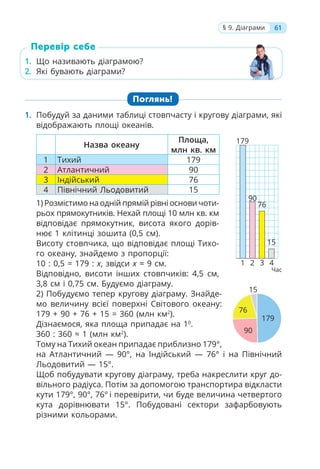 1. Що називають діаграмою?
2. Які бувають діаграми?
Поглянь!
1. Побудуй за даними таблиці стовпчасту і кругову діаграми, які
відображають площі океанів.
Назва океану
Площа,
млн кв. км
1 Тихий 179
2 Атлантичний 90
3 Індійський 76
4 Північний Льодовитий 15
1) Розмістимо на одній прямій рівні основи чоти-
рьох прямокутників. Нехай площі 10 млн кв. км
відповідає прямокутник, висота якого дорів-
нює 1 клітинці зошита (0,5 см).
Висоту стовпчика, що відповідає площі Тихо-
го океану, знайдемо з пропорції:
10 : 0,5 = 179 : x, звідси x ≈ 9 см.
Відповідно, висоти інших стовпчиків: 4,5 см,
3,8 см і 0,75 см. Будуємо діаграму.
2) Побудуємо тепер кругову діаграму. Знайде-
мо величину всієї поверхні Світового океану:
179 + 90 + 76 + 15 = 360 (млн км2
).
Дізнаємося, яка площа припадає на 10
.
360 : 360 ≈ 1 (млн км2
).
Тому на Тихий океан припадає приблизно 179°,
на Атлантичний — 90°, на Індійський — 76° і на Північний
Льодовитий — 15°.
Щоб побудувати кругову діаграму, треба накреслити круг до-
вільного радіуса. Потім за допомогою транспортира відкласти
кути 179°, 90°, 76° і перевірити, чи буде величина четвертого
кута дорівнювати 15°. Побудовані сектори зафарбовують
різними кольорами.
1. Що називають діаграмою?
2. Які бувають діаграми?
Перевір себе
61
§ 9. Діаграми
179
90
76
15
1 2 3 4
15
76
179
90
Час
 
