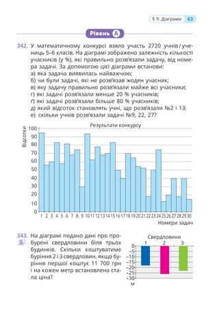 Рівень А
342. У математичному конкурсі взяло участь 2720 учнів / уче-
ниць 5–6 класів. На діаграмі зображено залежність кількості
учасників (у %), які правильно розв’язали задачу, від номе-
ра задачі. За допомогою цієї діаграми встанови:
а) яка задача виявилась найважчою;
б) чи були задачі, які не розв’язав жоден учасник;
в) яку задачу правильно розв’язали майже всі учасники;
г) які задачі розв’язали менше 20 % учасників;
ґ) які задачі розв’язали більше 80 % учасників;
д) який відсоток становлять учні, що розв’язали №2 і 13;
е) скільки учнів розв’язали задачі №9, 22, 27?
343. На діаграмі подано дані про про-
бурені свердловини біля трьох
будинків. Скільки коштуватиме
буріння 2 і 3 свердловин, якщо бу-
ріння першої коштує 11 700 грн
і на кожен метр встановлена ста-
ла ціна?
63
§ 9. Діаграми
1
0
–30
м
–25
–20
–15
–10
–5
2 3
Номери задач
0
1 2 3 4 5 6 7 8 9 101112131415161718192021222324252627282930
10
20
30
40
50
60
70
80
90
100
Відсотки
Результати конкурсу
Свердловини
 