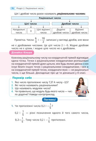 76 Розділ 2. Раціональні числа
Цілі і дробові числа разом називають раціональними числами.
Раціональні числа
Цілі числа Дробові числа
Натуральні
числа
0
Цілі від’ємні
числа
Додатні
дробові числа
Від’ємні
дробові числа
Примітка. Числа
6
3
і
10
2
− записані у вигляді дробів, але вони
не є дробовими числами. Це цілі числа 2 і –5. Жодне дробове
число не є цілим, і жодне ціле число не є дробовим.
Кожному раціональному числу на координатній прямій відповідає
єдина точка. Точки з раціональними координатами розташовані
на координатній прямій дуже щільно, між будь-якими двома з них
існує безліч інших точок з раціональними координатами. І все ж
на координатній прямій точок, координати яких — не раціональні
числа, є ще більше. Докладніше про це ти дізнаєшся у 8 класі.
1. Яке число протилежне числу 7,3? А числу –3,5?
2. Які числа називають раціональними?
3. Що називають модулем числа?
4. Чи правильно, що модуль будь-якого числа — чис-
ло додатне? Наведи контрприклад.
Поглянь!
1. Чи протилежні числа 0,2 і
1
?
5
−
0,2 і
1
5
— різні позначення одного й того самого числа,
1
0, 2 .
5
= Тому числа 0,2 і
1
5
− протилежні.
Кожному раціональному числу на координатній прямій відповідає
єдина точка. Точки з раціональними координатами розташован
на координатній прямій дуже щільно, між будь-якими двома
існує безліч інших точок з раціональними координатами. І все ж
на координатній прямій точок, координати яких — не раціональні
числа, є ще більше. Докладніше про це ти дізнаєшся у 8 класі.
овані
ма з них
все ж
і
Дізнайся більше
1. Яке число протилежне числу 7,3? А числу –3,5?
2. Які числа називають раціональними?
3. Що називають модулем числа?
4. Чи правильно, що модуль будь-якого числа — чис-
ло додатне? Наведи контрприклад.
Перевір себе
 