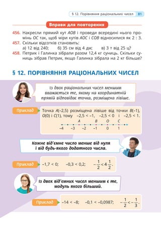 Вправи для повторення
456. Накресли прямий кут AOB і проведи всередині нього про-
мінь OC так, щоб міри кутів AOC і COB відносилися як 2 : 3.
457. Скільки відсотків становить:
а) 12 від 240; б) 35 см від 4 дм; в) 3 т від 25 ц?
458. Петрик і Галинка зібрали разом 12,4 кг суниць. Скільки су-
ниць зібрав Петрик, якщо Галинка зібрала на 2 кг більше?
§ 12. ПОРІВНЯННЯ РАЦІОНАЛЬНИХ ЧИСЕЛ
Точка A(–2,5) розміщена лівіше від точки B(–1),
О(0) і С(1), тому –2,5 < –1, –2,5 < 0 i –2,5 < 1.
Приклад
Приклад
–1,7 < 0; –0,3 < 0,2;
1 1
4 .
2 2
− <
Приклад
Приклад
Із двох раціональних чисел меншим
вважається те, якому на координатній
прямій відповідає точка, розміщена лівіше.
Кожне від’ємне число менше від нуля
і від будь-якого додатного числа.
81
§ 12. Порівняння раціональних чисел
Із двох від’ємних чисел меншим є те,
модуль якого більший.
–14 < –8; –0,1 < –0,0987;
1 1
.
2 3
− < −
Приклад
Приклад
–4 –3 –2 –1 1
0
A B O С
 