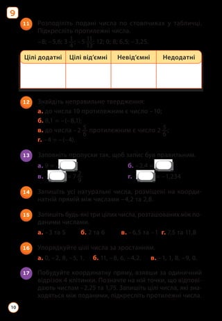 11 Розподіліть подані числа по стовпчиках у табличці.
Підкресліть протилежні числа.
–8; –5,6; 3 1
4
; –5 11
13
; 12; 0; 8; 6,5; –3,25.
Цілі додатні Цілі від’ємні Невід’ємні Недодатні
12 Знайдіть неправильне твердження:
а. до числа 10 протилежним є число –10;
б. 8,1 = –(–8,1);
в. до числа –2 5
6
протилежним є число 2 5
6
;
г. –4 = –(–4).
13 Заповніть пропуски так, щоб запис був правильним.
а. 9 = – б. –2,4 =
в. – = 7 2
9
г. – = –1,234
14 Запишіть усі натуральні числа, розміщені на коорди­
натній прямій між числами –4,2 та 2,8.
15 Запишіть будь-які три цілих числа, розташованих між по­
да­ними числами.
а. –3 та 5 б. 2 та 6 в. –6,5 та –1 г. 7,5 та 11,8
16 Упорядкуйте цілі числа за зростанням.
а. 0, –2, 8, –5, 1. б. 11, –8, 6, –4,2. в. –1, 1, 8, –9, 0.
17 Побудуйте координатну пряму, взявши за одиничний
відрізок 4 клітинки. Позначте на ній точки, що відпові­
дають чис­лам –2,25 та 1,75. Запишіть цілі числа, які зна-
ходяться між поданими, підкресліть протилежні числа.
9
10
 
