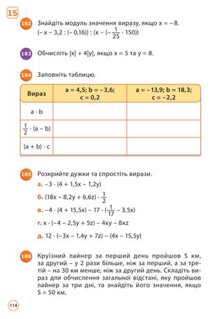 183 Обчисліть |x| + 4|y|, якщо x = 5 та y = 8.
184 Заповніть таблицю.
а ∙ b
1
2
∙ (а – b)
(а + b) ∙ с
Вираз
а = 4,5; b = –3,6;
с = 0,2
а = –13,9; b = 18,3;
с = –2,2
185 Розкрийте дужки та спростіть вирази.
а. –3 ∙ (4 + 1,5x – 1,2y)
б. (18x – 8,2y + 6,6z) ∙ 1
2
в. –4 ∙ (4 + 15,5x) – 17 ∙ ( 1
17
– 3,5x)
г. x ∙ (–4 – 2,5y + 5z) – 4xy – 8xz
д. 12 ∙ (–3x – 1,4y + 7z) – (4x – 15,5y)
186 Круїзний лайнер за перший день пройшов S км,
за другий – у 2 рази більше, ніж за перший, а за тре-
тій – на 30 км менше, ніж за другий день. Складіть ви-
раз для обчислення загальної відстані, яку пройшов
лайнер за три дні, та знайдіть його значення, якщо
S = 50 км.
182 Знайдіть модуль значення виразу, якщо х = – 8.
(– х – 3,2 : (– 0,16)) : (х – (– 1
25
· 150))
15
114
 