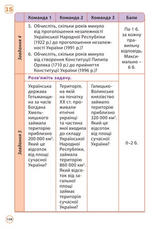 15
Завдання
4
5. Обчисліть, скільки років минуло
від проголошення незалежності
Української Народної Республіки
(1922 р.) до проголошення незалеж-
ності України (1991 р.)?
6. Обчисліть, скільки років минуло
від створення Конституції Пилипа
Орлика (1710 р.) до прийняття
Конституції України (1996 р.)?
По 1 б.
за кожну
пра­
вильну
відповідь.
Макси-
мально –
6 б.
Завдання
5
Розв’яжіть задачу.
0–2 б.
Українська
держава
Гетьманщи-
на за часів
Богдана
Хмель-
ницького
займала
територію
приблизно
200 000 км2
.
Який це
відсоток
від площі
сучасної
України?
Територія,
на якій
на початку
ХХ ст. про-
живали
етнічні
українці
та частина
якої входила
до складу
Української
Народної
Республіки,
займала
територію
860 000 км2
.
Який відсо-
ток від за-
гальної
площі
займає
територія
сучасної
України?
Галицько-
Волин­ське
князівство
займало
територію
приблизно
320 000 км2
.
Який це
відсоток
від площі
сучасної
України?
Команда 1 Команда 2 Команда 3 Бали
134
 