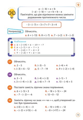 – 3 – (– 7) = – 3 + 7 = 7 – 3 = 4
Розв’язання
а. 6 + (–13) = 6 – 13 = –7
б. 8 + (–7) = 8 – 7 = 1
в. 7 – (+2) = 7 – 2 = 5
г. 9 – (–2) = 9 + 2 = 11
Наприклад Обчисліть.
а. 6 + (–13) б. 8 + (–7) в. 7 – (+2) г. 9 – (–2)
27 Обчисліть.
а. 2 – 5 б. (–3) – 5 в. (–4) + 4
г. (–3) + 6 – 12 д. 5 – 7 – 14 е. 9 + (–2) + (–4)
28 Обчисліть.
а. 3 – 5 б. (–4) + (–3) в. (–1) – 1
г. 3 + (–4) + (–3) д. (–6) + 7 – 9 е. 13 – (–4) + 5
29 Поставте замість зірочки знаки порівняння.
а. 6 + (– 5) * 3 б. – 18 + (– 5) * – 24
в. – 7 – (– 2) * – 6 г. 12 * 0 – 12
30 Замініть зірочку на знак «+» чи «–», щоб утворений за­
пис був правильним.
а. (*3) + (– 4)  – 3 б. – 10 + (*9)  – 12
в. – (– 2) + (*15)  – 6 г. – 8 + (*17)  – 24
a – (– b) = a + b
(– a) – (– b) = – a + b = b – a
Пам'ятайте, що дію віднімання можна замінити
додаванням протилежного числа.
9
15
 