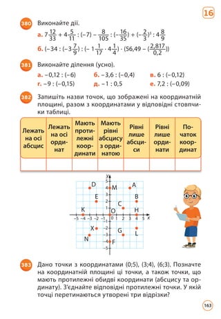 16
380 Виконайте дії.
а. 7 12
33
+ 4 5
11
: (–7) – 8
105
: (– 16
35
) + (– 2
3
)3
: 4 8
9
б. (–34 : (–3 7
9
) : (– 1 1
17
· 4 1
4
) · (56,49 – (2,817
0,2
))
381 Виконайте ділення (усно).
а. –0,12 : (–6) б. –3,6 : (–0,4) в. 6 : (–0,12)
г. –9 : (–0,15) д. –1 : 0,5 е. 7,2 : (–0,09)
382 Запишіть назви точок, що зображені на координатній
площині, разом з координатами у відповідні стовпчи­
ки таблиці.
Лежать
на осі
абсцис
Лежать
на осі
орди-
нат
Мають
проти-
лежні
коор-
динати
Мають
рівні
абсцису
з орди-
натою
Рівні
лише
абсци-
си
Рівні
лише
орди-
нати
По-
чаток
коор-
динат
у
х
–5 –4 –3 –2 –1 1
0 2 3 4 5
–5
–4
–3
–2
–1
1
2
3
4
5
D M
E
K
N
X
F
G
C
A
B
H
L
O
383 Дано точки з координатами (0;5), (3;4), (6;3). Познач­
те
на координатній площині ці точки, а також точки, що
мають протилежні обидві координати (абсцису та ор­
динату). З’єднайте відповідні протилежні точки. У якій
точці перетинаються утворені три відрізки?
163
 