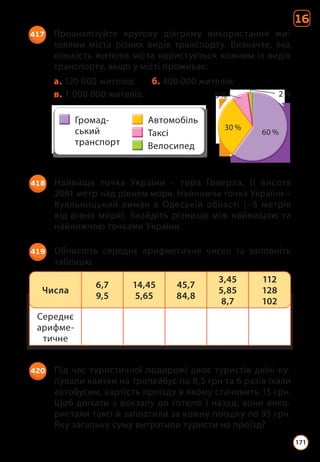16
417 Проаналізуйте кругову діаграму використання жи­
телями міста різних видів транспорту. Визначте, яка
кількість жителів міста користується кожним із видів
транспорту, якщо у місті проживає:
а. 120 000 жителів; б. 400 000 жителів;
в. 1 000 000 жителів.
60 %
30 %
8 % 2 %
418 Найвища точка України – гора Говерла, її висота
2061 метр над рівнем моря. Найнижча точка України –
Куяльницький лиман в Одеській області (–5 метрів
від рівня моря). Знайдіть різницю між найвищою та
найнижчою точками України.
419 Обчисліть середнє арифметичне чисел та заповніть
таблицю.
Середнє
арифме­
тичне
Числа
6,7
9,5
14,45
5,65
45,7
84,8
3,45
5,85
8,7
112
128
102
420 Під час туристичної подорожі двоє туристів двічі ку­
пували квитки на тролейбус по 8,5 грн та 6 разів їхали
автобусом, вартість проїзду в якому становить 15 грн.
Щоб доїхати з вокзалу до готелю і назад, вони вико­
ристали таксі й заплатили за кожну поїздку по 95 грн.
Яку загальну суму витратили туристи на проїзд?
171
 