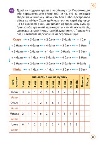 9
42 Друзі та подруги грали в настільну гру. Переможцем
або переможницею стане той чи та, хто за 10 ходів
збере максимальну кількість балів або достроково
дійде до фінішу. Ходи здійснюються на карті відповід­
но до кількості очок, що випали на гральному кубику.
Гравцю або гравчині зараховується та кількість балів,
що вказана на клітинці, на якій зупинилися. Порахуйте
бали і визначте переможця чи переможницю.
Старт + 3 бали + 2 бали – 5 балів – 1 бал
– 2 бали + 4 бали – 4 бали + 3 бали + 2 бали
+ 3 бали – 2 бали + 1 бал 0 балів – 2 бали
+ 4 бали + 1 бал + 5 балів – 4 бали + 3 бали
– 3 бали + 2 бали + 3 бали + 5 балів 0 балів
Фініш + 1 бал – 1 бал + 3 бали – 2 бали
Толик 3 4 1 2 5 6 1 2 3 4
Бали
Ольга 1 3 4 2 5 6 1 4 3
Бали
Мишко 2 1 4 6 2 3 4 5 1 1
Бали
Ірина 6 1 2 3 5 2 4 1 2 3
Бали
Ім’я
гравця
Кількість очок на кубику
Всього
Місце
1
хід
2
хід
3
хід
4
хід
5
хід
6
хід
7
хід
8
хід
9
хід
10
хід
23
 