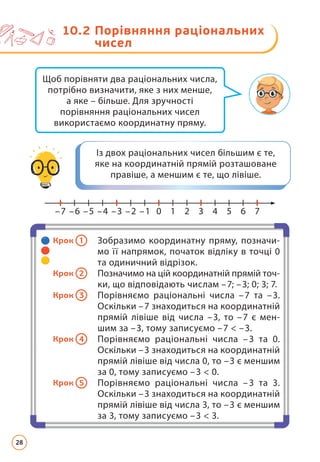 Із двох раціональних чисел більшим є те,
яке на координатній прямій розташоване
правіше, а меншим є те, що лівіше.
Щоб порівняти два раціональних числа,
потрібно визначити, яке з них менше,
а яке – більше. Для зручності
порівняння раціональних чисел
використаємо координатну пряму.
Крок 1 Зобразимо координатну пряму, позначи­
мо її напрямок, початок відліку в точці 0
та одиничний відрізок.
Крок 2 Позначимо на цій координатній прямій точ-
ки, що відповідають числам –7; –3; 0; 3; 7.
Крок 3 Порівняємо раціональні числа –7 та –3.
Оскільки –7 знаходиться на координатній
прямій лівіше від числа –3, то –7 є мен­
шим за –3, тому записуємо –7  –3.
Крок 4 Порівняємо раціональні числа –3 та 0.
Оскільки –3 знаходиться на координатній
прямій лівіше від числа 0, то –3 є меншим
за 0, тому записуємо –3  0.
Крок 5 Порівняємо раціональні числа –3 та 3.
Оскільки –3 знаходиться на координатній
прямій лівіше від числа 3, то –3 є меншим
за 3, тому записуємо –3  3.
0
–1
–5 –2
–6 –3
–7 –4 1 5 7
2 3 4 6
10.2 
Порівняння раціональних
чисел
28
 